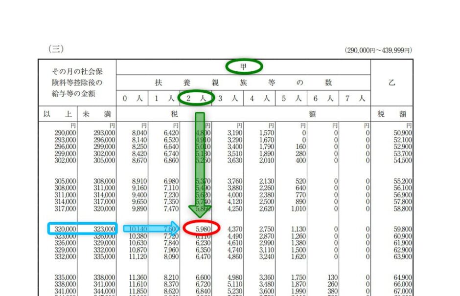 【令和5年分】給与所得の源泉徴収税額表（月額表）の見方 | 税理士かわべのblog