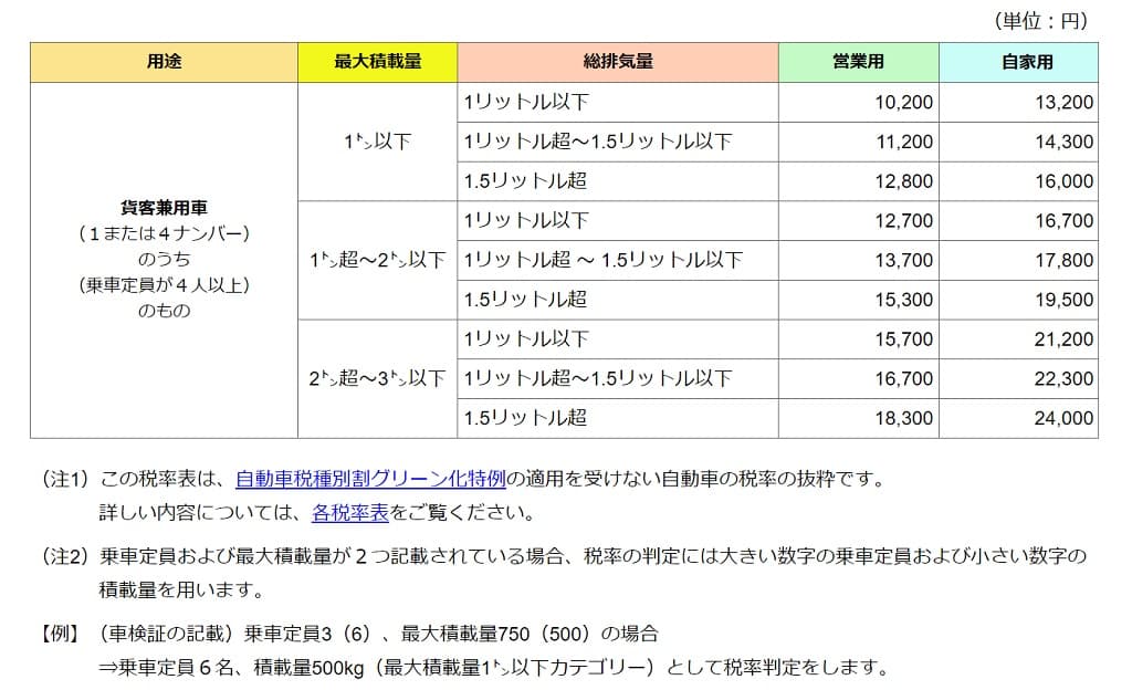 令和5年度-東京都-自動車税種別割の税率の一部