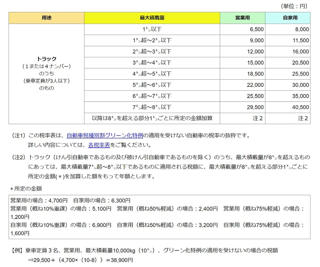 令和5年度-東京都-自動車税種別割の税率の一部