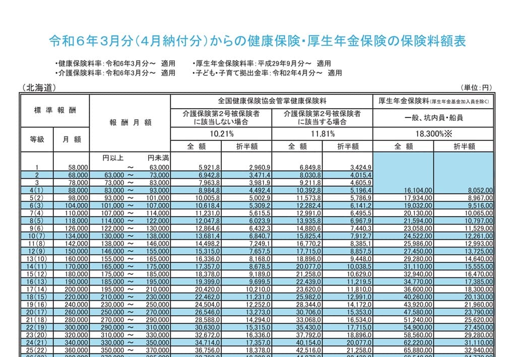 令和6年3月分（4月納付分）-保険料額表（北海道）の一部
