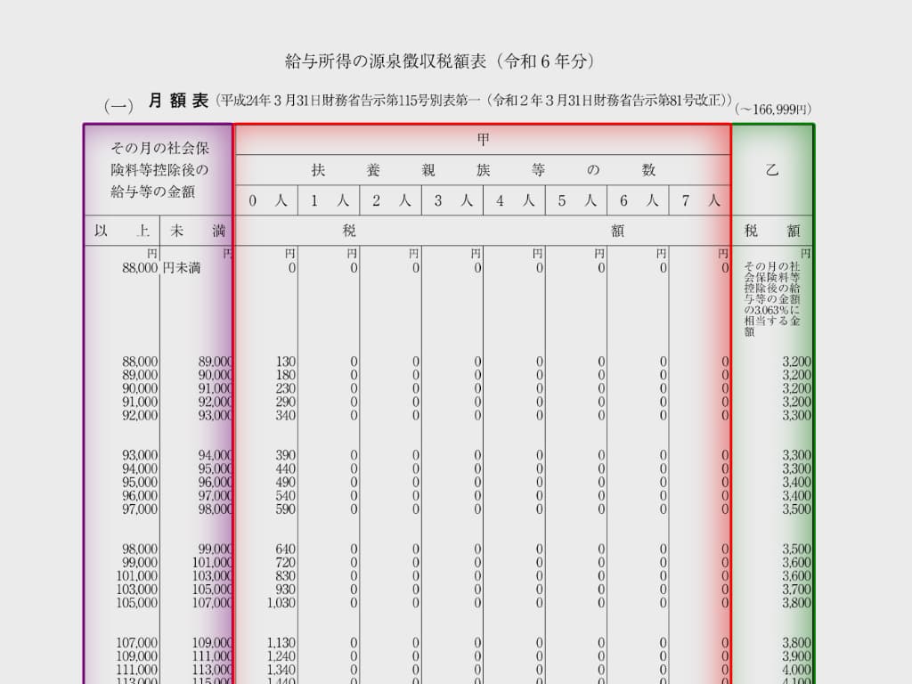 r06-源泉徴収税額表（月額表）の見方-12