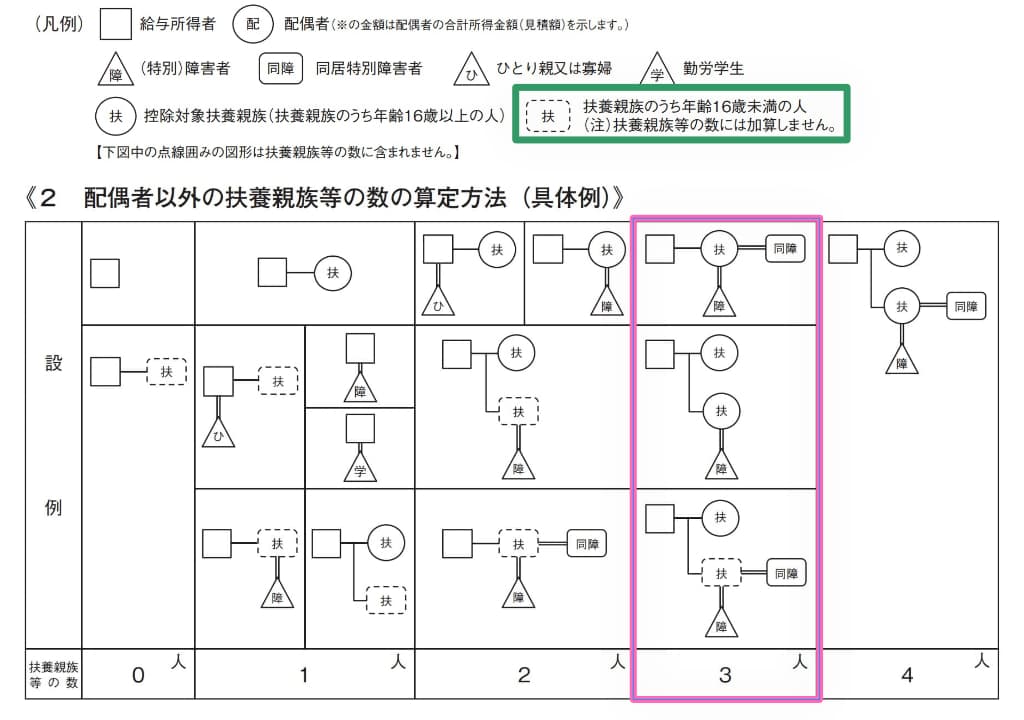 令和6年分-扶養親族等の数の数え方-配偶者以外の数え方の表