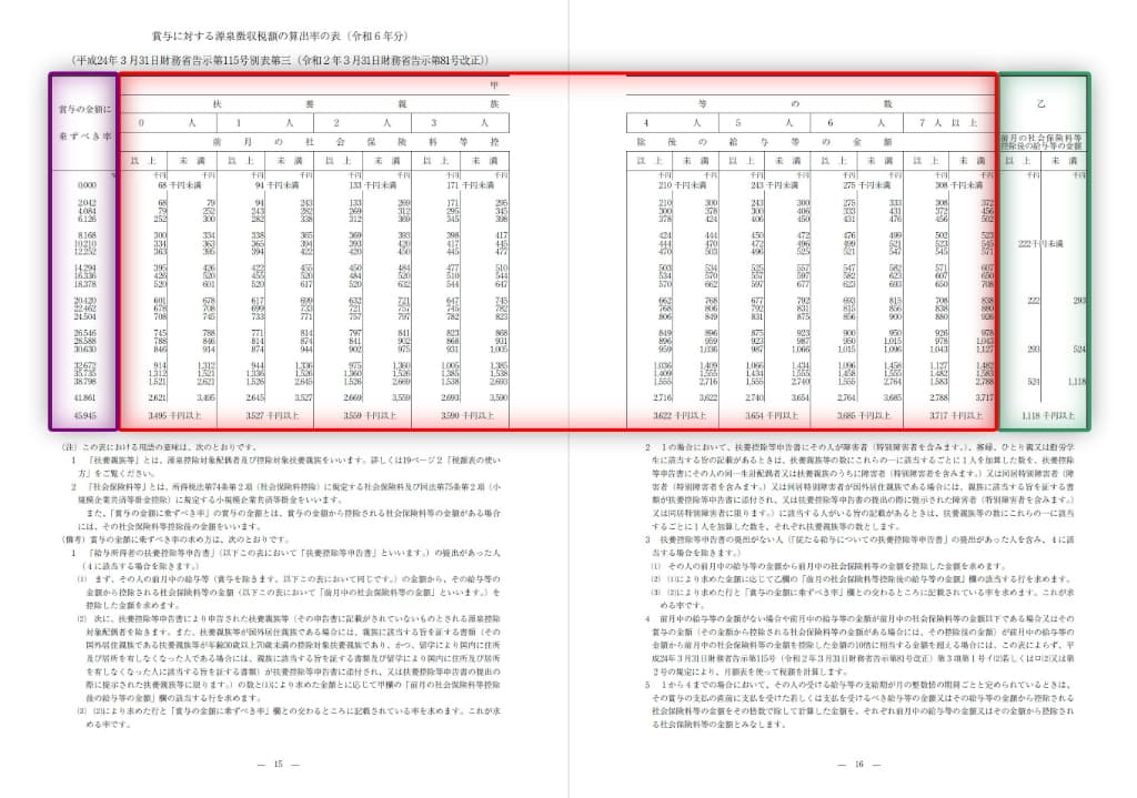 令和6年分-賞与に対する源泉徴収税額の算出率の表-12