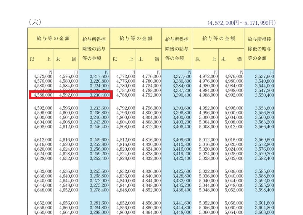 令和6年分-給与所得控除後の給与等の金額の表