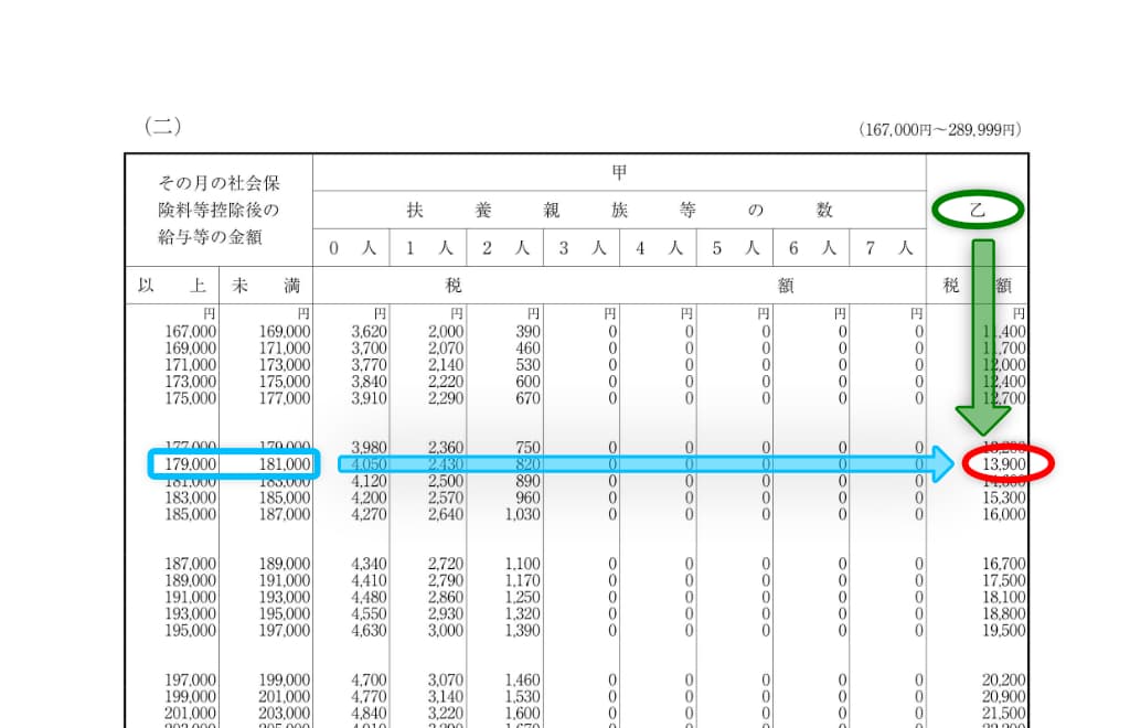 令和7年分-源泉徴収税額表（日額表）の見方-14