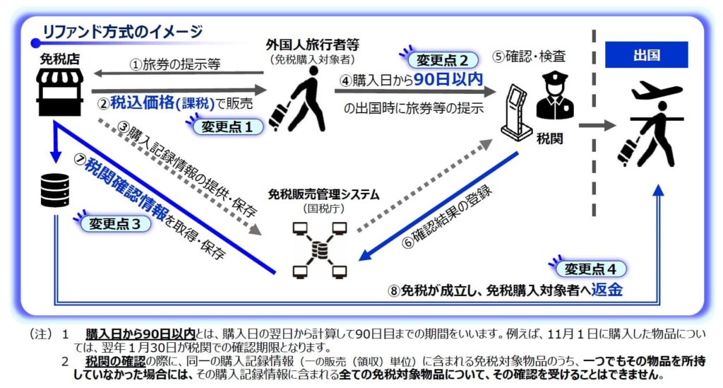 リファンド方式のイメージ