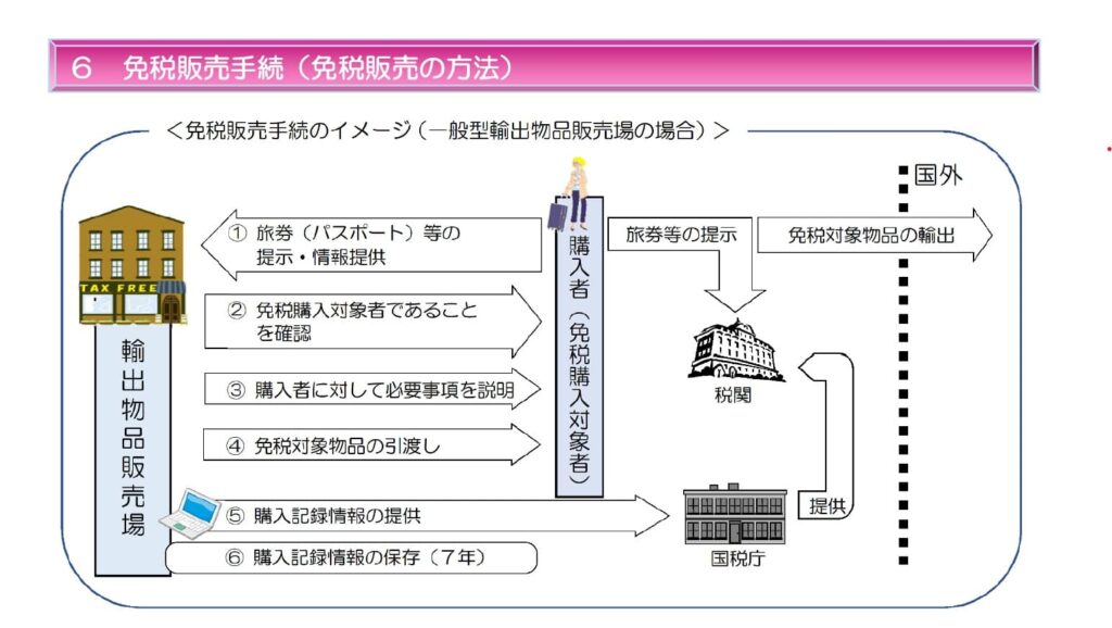 免税販売手続のイメージ