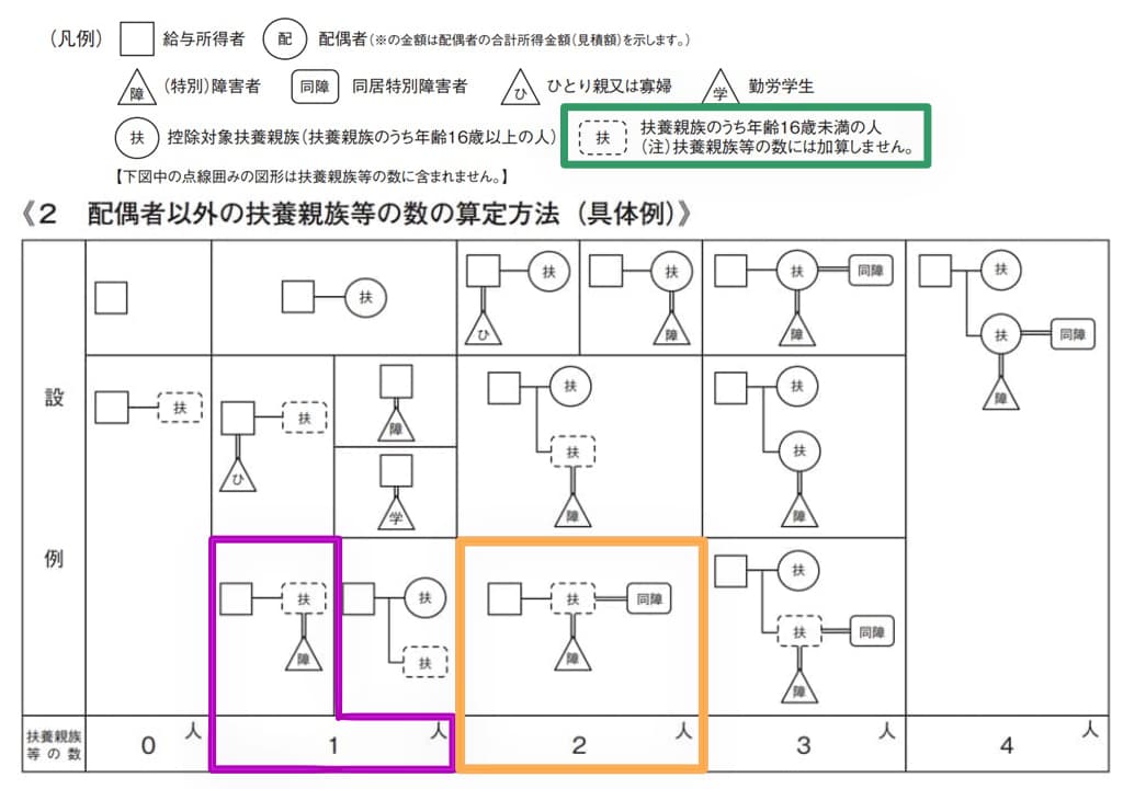 r07-扶養親族等の数の数え方-配偶者以外の扶養親族等の数の算定方法