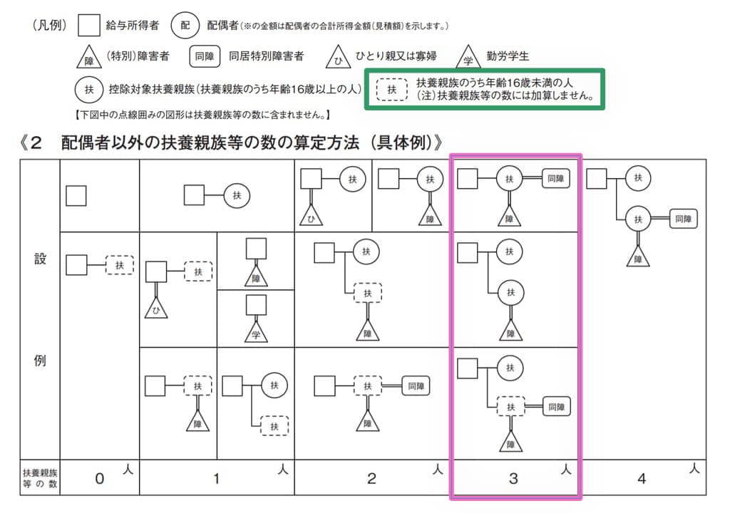 r07-扶養親族等の数の数え方-配偶者以外の扶養親族等の数の算定方法