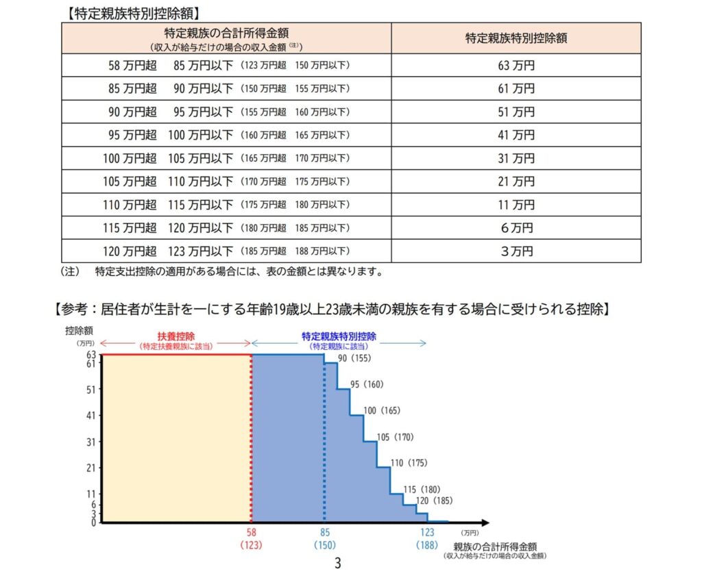 令和7年-特定親族特別控除の控除額