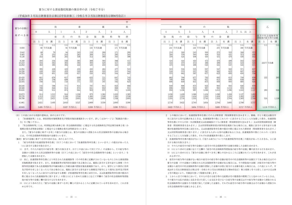 令和7年分-賞与に対する源泉徴収税額の算出率の表