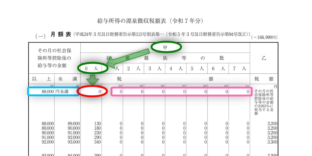 令和7年分-給与所得（月給）に対する源泉徴収税額の具体例-11